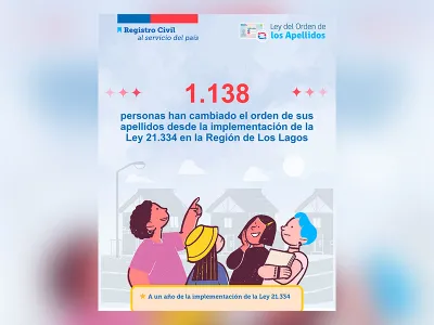 Más de 1.138 personas han cambiado el orden de sus apellidos en la Región de Los Lagos